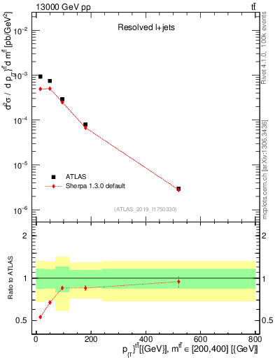 Plot of ttbar.pt in 13000 GeV pp collisions