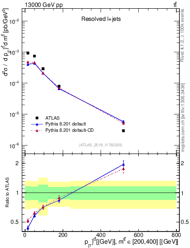 Plot of ttbar.pt in 13000 GeV pp collisions