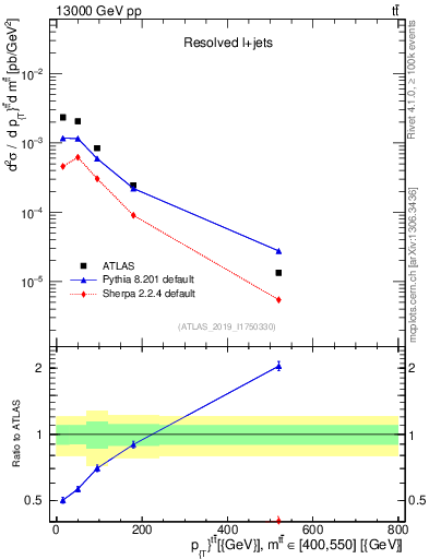Plot of ttbar.pt in 13000 GeV pp collisions