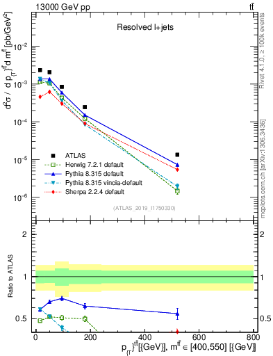 Plot of ttbar.pt in 13000 GeV pp collisions