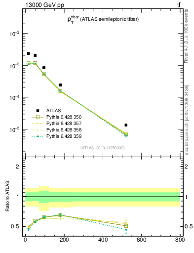 Plot of ttbar.pt in 13000 GeV pp collisions