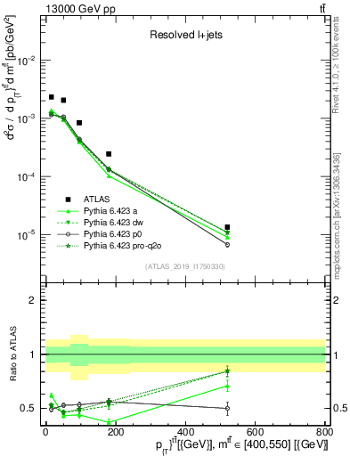 Plot of ttbar.pt in 13000 GeV pp collisions