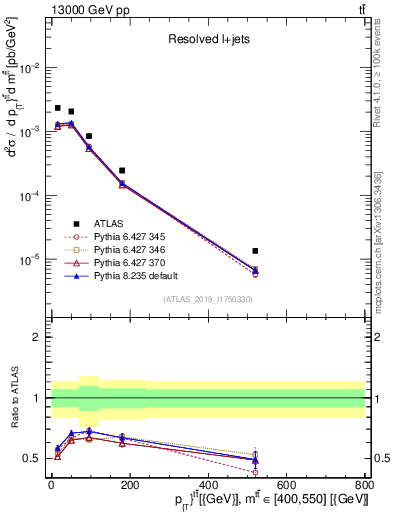 Plot of ttbar.pt in 13000 GeV pp collisions