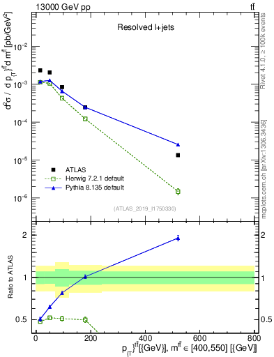 Plot of ttbar.pt in 13000 GeV pp collisions