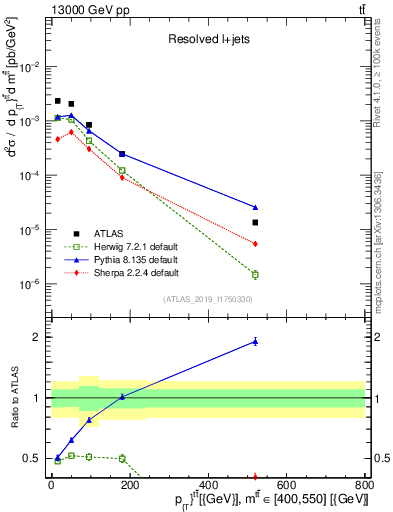 Plot of ttbar.pt in 13000 GeV pp collisions