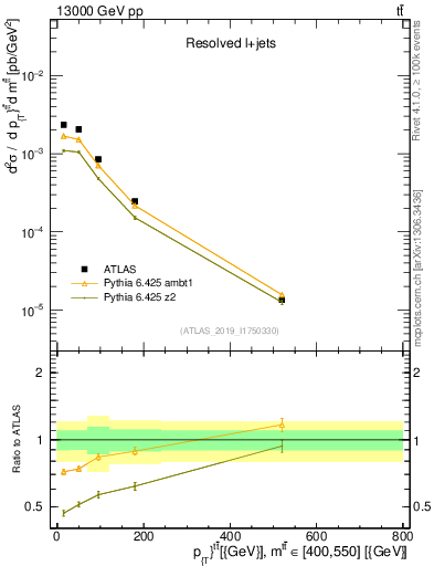 Plot of ttbar.pt in 13000 GeV pp collisions