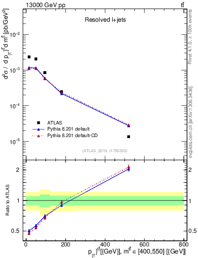 Plot of ttbar.pt in 13000 GeV pp collisions