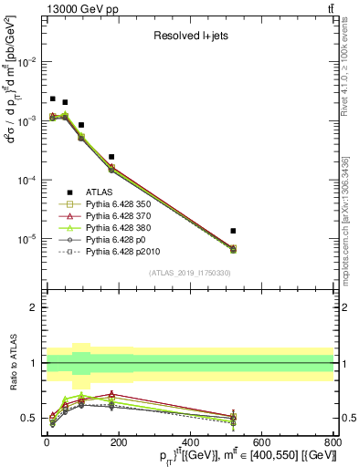 Plot of ttbar.pt in 13000 GeV pp collisions
