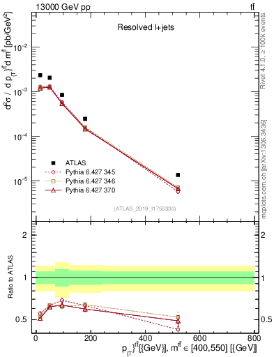 Plot of ttbar.pt in 13000 GeV pp collisions