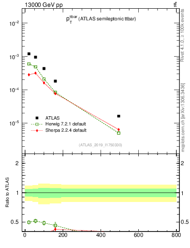 Plot of ttbar.pt in 13000 GeV pp collisions
