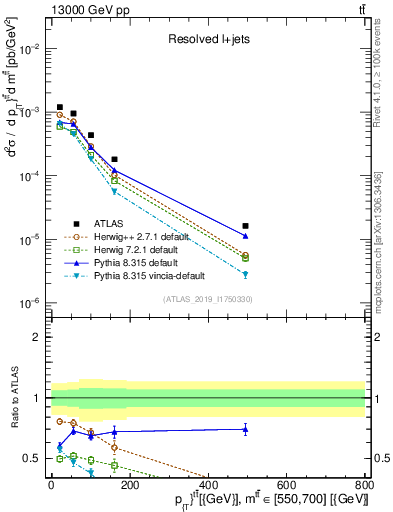 Plot of ttbar.pt in 13000 GeV pp collisions