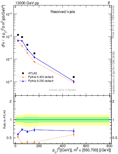 Plot of ttbar.pt in 13000 GeV pp collisions