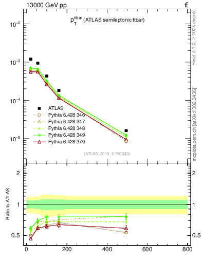Plot of ttbar.pt in 13000 GeV pp collisions