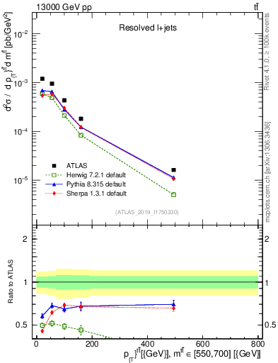 Plot of ttbar.pt in 13000 GeV pp collisions