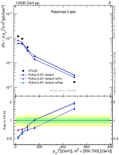 Plot of ttbar.pt in 13000 GeV pp collisions