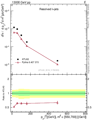 Plot of ttbar.pt in 13000 GeV pp collisions