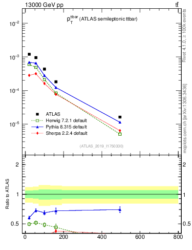 Plot of ttbar.pt in 13000 GeV pp collisions