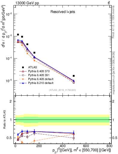 Plot of ttbar.pt in 13000 GeV pp collisions