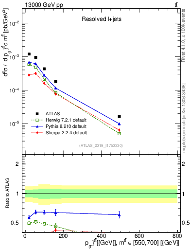 Plot of ttbar.pt in 13000 GeV pp collisions