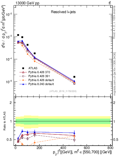 Plot of ttbar.pt in 13000 GeV pp collisions