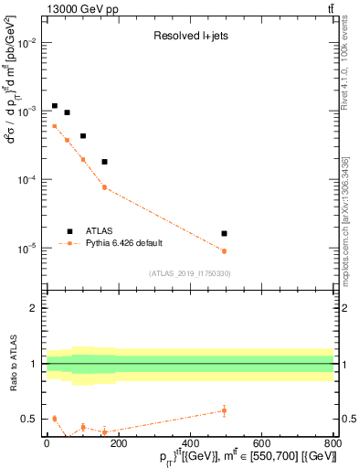 Plot of ttbar.pt in 13000 GeV pp collisions
