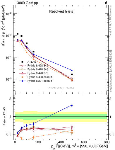 Plot of ttbar.pt in 13000 GeV pp collisions