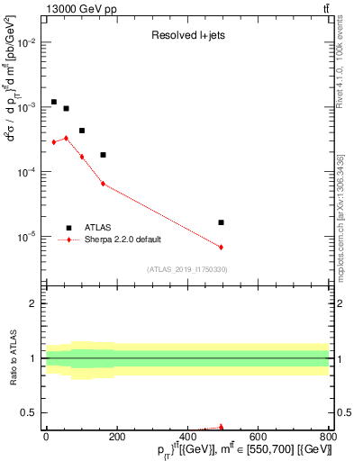 Plot of ttbar.pt in 13000 GeV pp collisions
