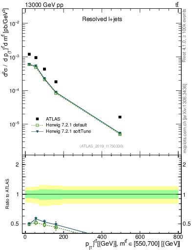 Plot of ttbar.pt in 13000 GeV pp collisions