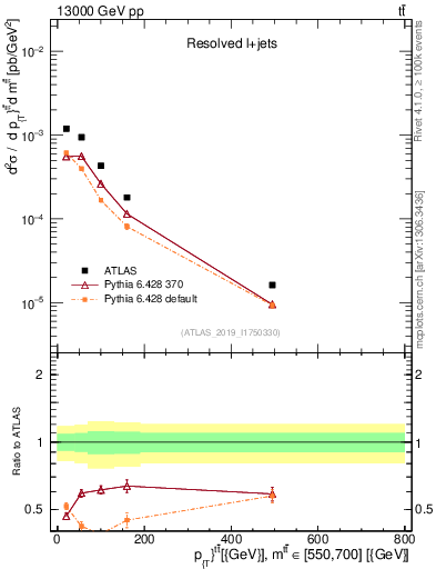 Plot of ttbar.pt in 13000 GeV pp collisions