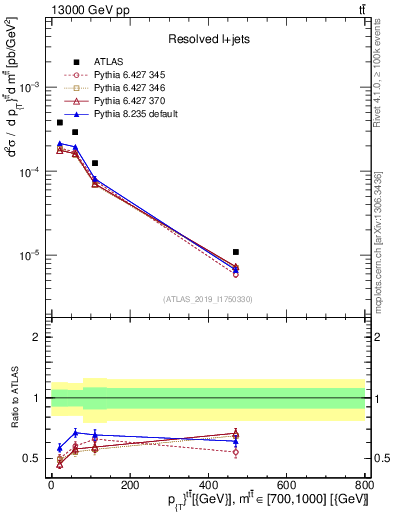 Plot of ttbar.pt in 13000 GeV pp collisions