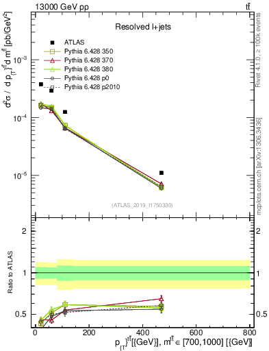 Plot of ttbar.pt in 13000 GeV pp collisions