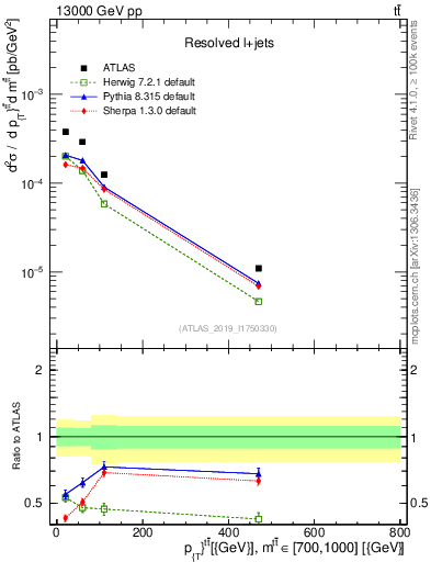 Plot of ttbar.pt in 13000 GeV pp collisions