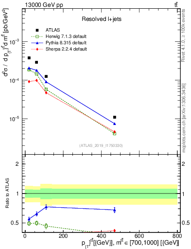 Plot of ttbar.pt in 13000 GeV pp collisions