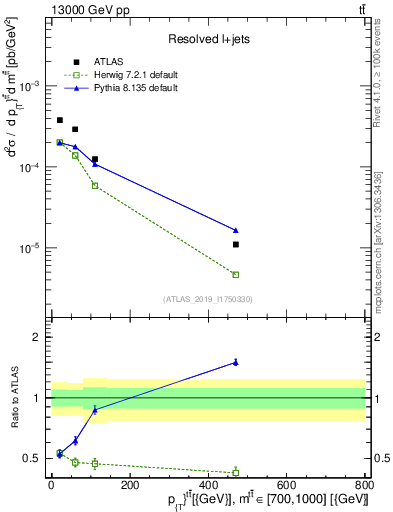 Plot of ttbar.pt in 13000 GeV pp collisions
