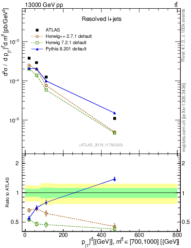 Plot of ttbar.pt in 13000 GeV pp collisions