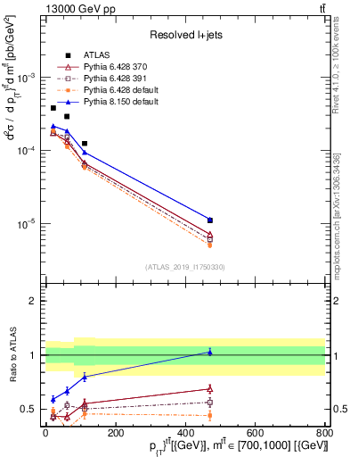Plot of ttbar.pt in 13000 GeV pp collisions