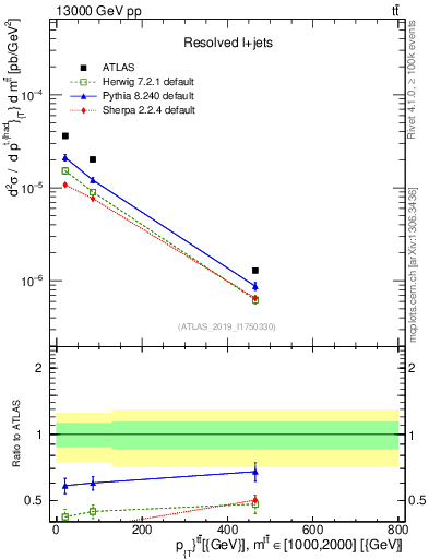 Plot of ttbar.pt in 13000 GeV pp collisions