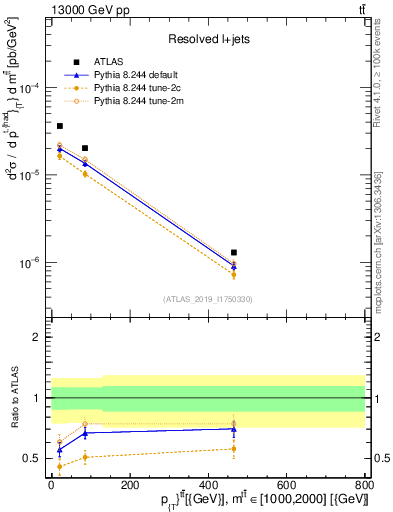 Plot of ttbar.pt in 13000 GeV pp collisions
