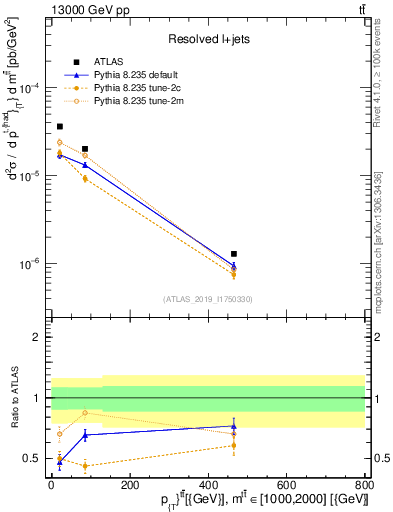 Plot of ttbar.pt in 13000 GeV pp collisions