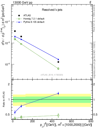 Plot of ttbar.pt in 13000 GeV pp collisions