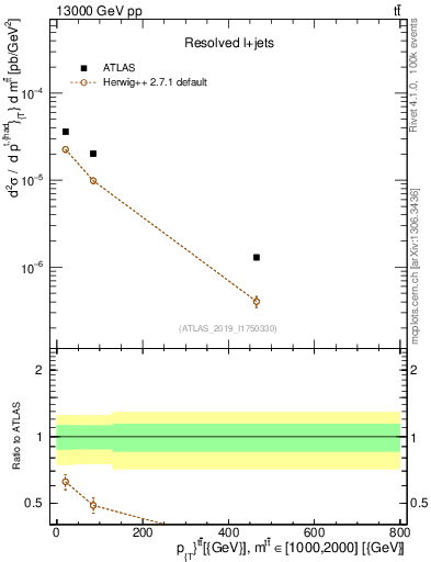 Plot of ttbar.pt in 13000 GeV pp collisions