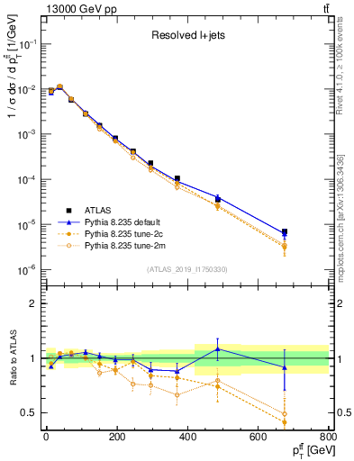 Plot of ttbar.pt in 13000 GeV pp collisions