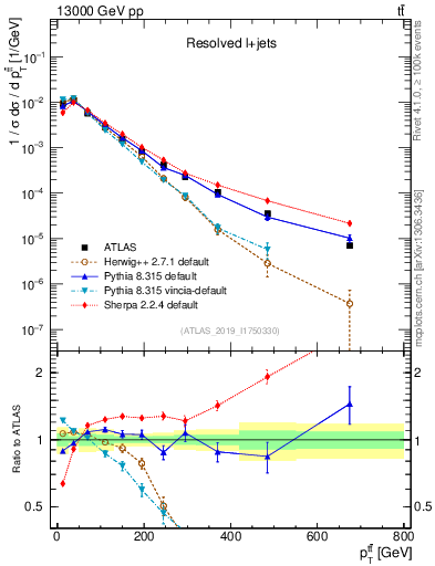 Plot of ttbar.pt in 13000 GeV pp collisions