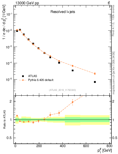 Plot of ttbar.pt in 13000 GeV pp collisions