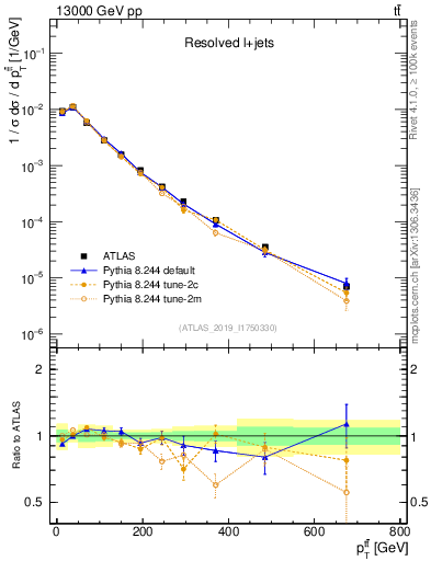 Plot of ttbar.pt in 13000 GeV pp collisions