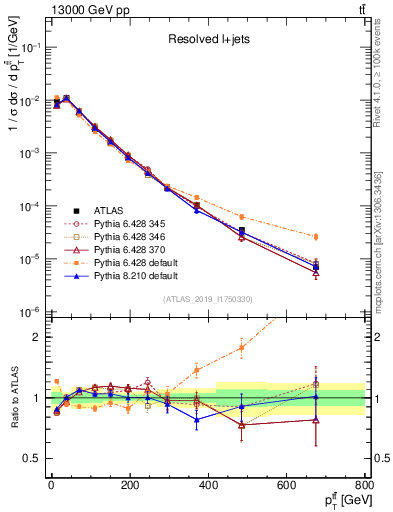 Plot of ttbar.pt in 13000 GeV pp collisions