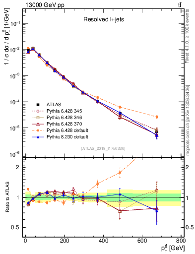 Plot of ttbar.pt in 13000 GeV pp collisions