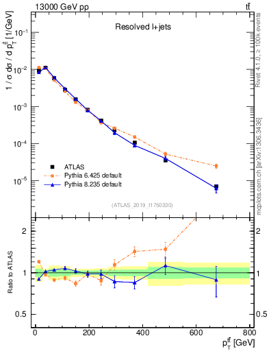 Plot of ttbar.pt in 13000 GeV pp collisions