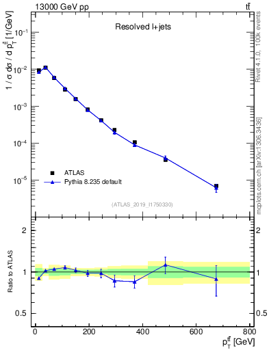 Plot of ttbar.pt in 13000 GeV pp collisions