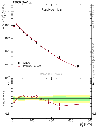 Plot of ttbar.pt in 13000 GeV pp collisions